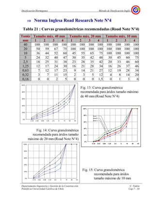 Dosificación Hormigones Método de Dosificación Inglés
Departamento Ingeniería y Gestión de la Construcción C. Videla
Pontificia Universidad Católica de Chile Cap.7 - 34
⇒⇒⇒⇒ Norma Inglesa Road Research Note Nº4
Tabla 21 : Curvas granulométricas recomendadas (Road Note N°°°°4)
Tamiz Tamaño máx. 40 mm Tamaño máx. 20 mm Tamaño máx. 10 mm
mm 1 2 3 4 1 2 3 4 1 2 3 4
40 100 100 100 100 100 100 100 100 100 100 100 100
20 50 59 67 75 100 100 100 100 100 100 100 100
10 36 44 52 60 45 55 65 75 100 100 100 100
5 24 32 40 47 30 35 42 48 30 45 60 75
2,5 18 25 31 38 23 28 35 42 20 33 46 60
1,25 12 17 24 30 16 21 28 34 16 26 37 46
0,63 7 12 17 23 9 14 21 27 12 19 28 34
0,32 3 7 11 15 2 3 5 12 4 8 14 20
0,16 0 0 2 5 0 0 0 1,5 0 1 3 6
Fig. 13: Curva granulométrica
recomendada para áridos tamaño máximo
de 40 mm (Road Note N°4)
Fig. 14: Curva granulométrica
recomendada para áridos tamaño
máximo de 20 mm (Road Note N°4)
Fig. 15: Curva granulométrica
recomendada para áridos
tamaño máximo de 10 mm
0%
20%
40%
60%
80%
100%
0,16 0,32 0,64 1,25 2,5 5 10 20 40
4 3
2
1
0%
20%
40%
60%
80%
100%
0,16 0,32 0,64 1,25 2,5 5 10 20 40
0%
20%
40%
60%
80%
100%
1
2
0,16 0,32 0,64 1,25 2,5 5 10 20 40
3
4
Zona A
Zona B
Zona C
 