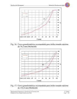 Dosificación Hormigones Método de Dosificación Inglés
Departamento Ingeniería y Gestión de la Construcción C. Videla
Pontificia Universidad Católica de Chile Cap.7 - 36
Fig. 16: Curva granulométrica recomendada para áridos tamaño máximo
de 76,2 mm (McIntosh)
Fig. 17: Curva granulométrica recomendada para áridos tamaño máximo
de 152,4 mm (McIntosh)
0
10
20
30
40
50
60
70
80
90
100
1507540201052.51.250.6300.3150.160
T (mm)
%
C1
C2
C1
C2
0
10
20
30
40
50
60
70
80
90
100
1507540201052.51.250.6300.3150.160
T (mm)
%
C1
C2
C1
C2
 