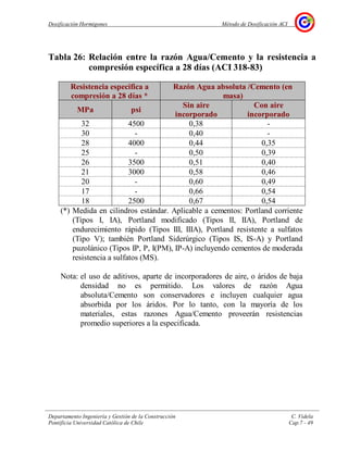 Dosificación Hormigones Método de Dosificación ACI
Departamento Ingeniería y Gestión de la Construcción C. Videla
Pontificia Universidad Católica de Chile Cap.7 - 49
Tabla 26: Relación entre la razón Agua/Cemento y la resistencia a
compresión específica a 28 días (ACI 318-83)
Resistencia específica a
compresión a 28 días *
Razón Agua absoluta /Cemento (en
masa)
MPa psi
Sin aire
incorporado
Con aire
incorporado
32 4500 0,38 -
30 - 0,40 -
28 4000 0,44 0,35
25 - 0,50 0,39
26 3500 0,51 0,40
21 3000 0,58 0,46
20 - 0,60 0,49
17 - 0,66 0,54
18 2500 0,67 0,54
(*) Medida en cilindros estándar. Aplicable a cementos: Portland corriente
(Tipos I, IA), Portland modificado (Tipos II, IIA), Portland de
endurecimiento rápido (Tipos III, IIIA), Portland resistente a sulfatos
(Tipo V); también Portland Siderúrgico (Tipos IS, IS-A) y Portland
puzolánico (Tipos IP, P, I(PM), IP-A) incluyendo cementos de moderada
resistencia a sulfatos (MS).
Nota: el uso de aditivos, aparte de incorporadores de aire, o áridos de baja
densidad no es permitido. Los valores de razón Agua
absoluta/Cemento son conservadores e incluyen cualquier agua
absorbida por los áridos. Por lo tanto, con la mayoría de los
materiales, estas razones Agua/Cemento proveerán resistencias
promedio superiores a la especificada.
 