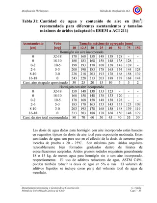 Dosificación Hormigones Método de Dosificación ACI
Departamento Ingeniería y Gestión de la Construcción C. Videla
Pontificia Universidad Católica de Chile Cap.7 - 55
Tabla 31: Cantidad de agua y contenido de aire en [[[[l/m3
]]]]
recomendada para diferentes asentamientos y tamaños
máximos de áridos (adaptación IDIEM a ACI 211)
Tamaño máximo de agregado [mm]Asentamiento
[cm]
Vebe
[seg] 10 12,5 20 25 40 50 75 150
Hormigón sin aire incorporado
0 32-18 178 168 158 148 138 128 - -
0 18-10 188 183 168 158 148 138 128 -
0-2 10-5 198 193 178 168 158 148 139 -
2-6 5-3 208 198 183 178 163 154 144 124
8-10 3-0 228 218 203 193 178 168 158 139
16-18 0 243 228 213 203 188 178 168 148
Cant. aire atrapado aproximado 30 25 20 15 10 5 3 2
Hormigón con aire incorporado
0 32-18 158 148 138 133 123 - - -
0 18-10 168 158 148 138 133 120 - -
0-2 10-5 178 168 158 148 138 128 - -
2-6 5-3 183 178 163 153 143 133 123 109
8-10 3-0 203 193 178 168 158 148 139 119
16-18 0 213 203 188 178 168 150 148 129
Cant. de aire total recomendada 80 70 60 50 45 40 35 30
Las dosis de agua dadas para hormigón con aire incorporado están basadas
en requisitos típicos de dosis de aire total para exposición moderada. Estas
cantidades de agua son para uso en el cálculo de la dosis de cemento para
mezclas de prueba a 20 - 25ºC. Son máximas para áridos angulares
razonablemente bien formados graduados dentro de límites de
especificaciones aceptadas. Aridos gruesos rodados requerirán generalmente
18 o 15 kg. de menos agua para hormigón sin o con aire incorporado,
respectivamente. El uso de aditivos reductores de agua, ASTM C494,
pueden también reducir la dosis de agua en 5% o más. El volumen de
aditivos líquidos se incluye como parte del volumen total de agua de
mezclado.
 
