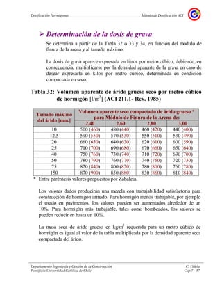 Dosificación Hormigones Método de Dosificación ACI
Departamento Ingeniería y Gestión de la Construcción C. Videla
Pontificia Universidad Católica de Chile Cap.7 - 57
Determinación de la dosis de grava
Se determina a partir de la Tabla 32 ó 33 y 34, en función del módulo de
finura de la arena y al tamaño máximo.
La dosis de grava aparece expresada en litros por metro cúbico, debiendo, en
consecuencia, multiplicarse por la densidad aparente de la grava en caso de
desear expresarla en kilos por metro cúbico, determinada en condición
compactada en seco.
Tabla 32: Volumen aparente de árido grueso seco por metro cúbico
de hormigón [l/m3
] (ACI 211.1- Rev. 1985)
Volumen aparente seco compactado de árido grueso *
para Módulo de Finura de la Arena de:
Tamaño máximo
del árido [mm.]
2,40 2,60 2,80 3,00
10 500 (460) 480 (440) 460 (420) 440 (400)
12,5 590 (550) 570 (530) 550 (510) 530 (490)
20 660 (650) 640 (630) 620 (610) 600 (590)
25 710 (700) 690 (680) 670 (660) 650 (640)
40 750 (760) 730 (740) 710 (720) 690 (700)
50 780 (790) 760 (770) 740 (750) 720 (730)
75 820 (840) 800 (820) 780 (800) 760 (780)
150 870 (900) 850 (880) 830 (860) 810 (840)
* Entre paréntesis valores propuestos por Zabaleta.
Los valores dados producirán una mezcla con trabajabilidad satisfactoria para
construcción de hormigón armado. Para hormigón menos trabajable, por ejemplo
el usado en pavimentos, los valores pueden ser aumentados alrededor de un
10%. Para hormigón más trabajable, tales como bombeados, los valores se
pueden reducir en hasta un 10%.
La masa seca de árido grueso en kg/m3
requerida para un metro cúbico de
hormigón es igual al valor de la tabla multiplicada por la densidad aparente seca
compactada del árido.
 