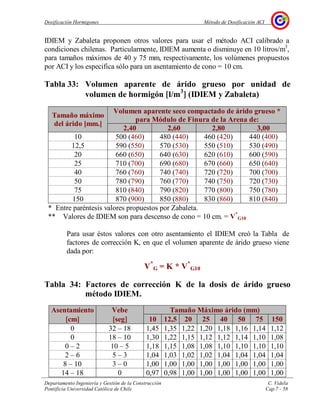 Dosificación Hormigones Método de Dosificación ACI
Departamento Ingeniería y Gestión de la Construcción C. Videla
Pontificia Universidad Católica de Chile Cap.7 - 58
IDIEM y Zabaleta proponen otros valores para usar el método ACI calibrado a
condiciones chilenas. Particularmente, IDIEM aumenta o disminuye en 10 litros/m3
,
para tamaños máximos de 40 y 75 mm, respectivamente, los volúmenes propuestos
por ACI y los especifica sólo para un asentamiento de cono = 10 cm.
Tabla 33: Volumen aparente de árido grueso por unidad de
volumen de hormigón [[[[l/m3
]]]] (IDIEM y Zabaleta)
Volumen aparente seco compactado de árido grueso *
para Módulo de Finura de la Arena de:
Tamaño máximo
del árido [mm.]
2,40 2,60 2,80 3,00
10 500 (460) 480 (440) 460 (420) 440 (400)
12,5 590 (550) 570 (530) 550 (510) 530 (490)
20 660 (650) 640 (630) 620 (610) 600 (590)
25 710 (700) 690 (680) 670 (660) 650 (640)
40 760 (760) 740 (740) 720 (720) 700 (700)
50 780 (790) 760 (770) 740 (750) 720 (730)
75 810 (840) 790 (820) 770 (800) 750 (780)
150 870 (900) 850 (880) 830 (860) 810 (840)
* Entre paréntesis valores propuestos por Zabaleta.
** Valores de IDIEM son para descenso de cono = 10 cm. = V*
G10
Para usar éstos valores con otro asentamiento el IDIEM creó la Tabla de
factores de corrección K, en que el volumen aparente de árido grueso viene
dada por:
V*
G = K * V*
G10
Tabla 34: Factores de corrección K de la dosis de árido grueso
método IDIEM.
Asentamiento Vebe Tamaño Máximo árido (mm)
[[[[cm]]]] [[[[seg]]]] 10 12,5 20 25 40 50 75 150
0 32 – 18 1,45 1,35 1,22 1,20 1,18 1,16 1,14 1,12
0 18 – 10 1,30 1,22 1,15 1,12 1,12 1,14 1,10 1,08
0 – 2 10 – 5 1,18 1,15 1,08 1,08 1,10 1,10 1,10 1,10
2 – 6 5 – 3 1,04 1,03 1,02 1,02 1,04 1,04 1,04 1,04
8 – 10 3 – 0 1,00 1,00 1,00 1,00 1,00 1,00 1,00 1,00
14 – 18 0 0,97 0,98 1,00 1,00 1,00 1,00 1,00 1,00
 