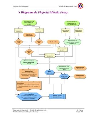 Dosificación Hormigones Método de Dosificación Faury
Departamento Ingeniería y Gestión de la Construcción C. Videla
Pontificia Universidad Católica de Chile Cap.7 - 67
Diagrama de Flujo del Método Faury
Definición de
consistencia
Determinación de la
trabajabilidad del
hormigón
DOSIFICACIÓN
HORMIGÓN sss
Definición del mejor ajuste
granulométrico
Determinación de los índices
ponderales: de los áridos (lij) y del
hormigón ideal de Faury (li)
DOSIS
CEMENTO
(C)
DOSIS
AGUA (W)
DOSIS cada Árido
Aj=1000*(1-h)*aj*Pj (en Kg/m3)
(aj : volumen absoluto y Pj: peso
específico de cada árido)
Determinación de las
características del
sitio de colocación
Requirimientos
de resistencia
Definición de la
fluidez
Radio medio del
moldaje (R)
Radio medio de
enfierradura (r)
Cálculo del efecto
pared (P)
Energía de
compactación
Tipo de áridos
Aire incorporado
(a)
Elección
de M
Elección
de K
Elección
de K'
Determinación de la
curva granulométrica
ideal (Z)
Determinación del
tamaño máximo nominal
del árido (T)
Cálculo del volumen
de huecos (h)
Determinación de la
razón agua/cemento
(W/C)
Solución del sistema de ecuaciones determinado por
las condiciones:
1º Condición : Suma Volumenes Absolutos = 1
2º Condición y siguientes : lij=li con (nº áridos -1)
ecuaciones
 