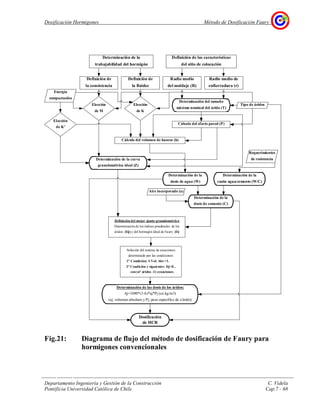 Dosificación Hormigones Método de Dosificación Faury
Departamento Ingeniería y Gestión de la Construcción C. Videla
Pontificia Universidad Católica de Chile Cap.7 - 68
Determinación de la
trabajabilidad del hormigón
Definición de las características
del sitio de colocación
Definición de
la consistencia
Definición de
la fluidez
Elección
de M
Elección
de K
Radio medio
del moldaje (R)
Radio medio de
enfierradura (r)
Determinación del tamaño
máximo nominal del árido (T)
Cálculo del efecto pared (P)
Tipo de áridos
Energía
compactación
Cálculo del volumen de huecos (h)
Elección
de K'
Determinación de la curva
granulométrica ideal (Z)
Determinación de la
dosis de agua (W)
Determinación de la
razón agua/cemento (W/C)
Requerimientos
de resistencia
Determinación de la
dosis de cemento (C)
Aire incorporado (a)
Definición del mejor ajuste granulométrico
Determinación de los índices ponderales: de los
áridos (Iij) y del hormigón ideal de Faury (Ii)
Solución del sistema de ecuaciones
determinado por las condiciones:
1° Condición: S Vol. Abs =1.
2° Condición y siguientes: Iij=Ii ,
con (n° áridos -1) ecuaciones.
Determinación de las dosis de los áridos:
Aj=1000*(1-h)*aj*Pj (en kg/m3)
(aj: volumen absoluto y Pj: peso específico de c/árido)
Dosificación
de HCR
Fig.21: Diagrama de flujo del método de dosificación de Faury para
hormigones convencionales
principios
 