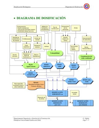 Dosificación Hormigones Diagrama de Dosificación
Departamento Ingeniería y Gestión de la Construcción C. Videla
Pontificia Universidad Católica de Chile Cap.7 - 7
• DIAGRAMA DE DOSIFICACIÓN
Condiciones de :
- Diseño (resistencia)
- Tipo de obra (hormigón masivo)
- Durabilidad (ataque químico)
Método de
transporte y
compactación
Tipo de
Construcción
Áridos
Dimensiones
de los
elementos
Resistencia
característica
de proyecto
% Defectuosos
Control de
Calidad
Aditivos
Resistencia
media de
Dosificación
Tipo de
Cemento
Factor
estadístico
Desviación
estándar
Edad vs
Resistencia
Tamaño
máximo de
Áridos
Granulometría
de cada árido
Tipo de árido :
- Forma
- Textura
Banda
Granulométrica
Granulometría del
árido combinado
Razón
Agua/Cemento
Trabajabilidad
DOSIS
AGUA
DOSIS
CEMENTO
DOSIS
AIRE
DOSIS
ADITIVO
Humedad
áridos
Peso específico
ponderado áridos y
otros materiales
DOSIS cada
Árido
Absorción de
los áridos
DOSIFICACIÓN
HORMIGÓN sss
Método :
Densidad hormigón fresco
Volumen absoluto
DOSIFICACIÓN
HORMIGÓN
peso seco
DOSIFICACIÓN
HORMIGÓN
peso húmedo
DOSIS
Áridos Total
 