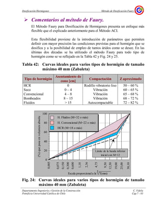 Dosificación Hormigones Método de Dosificación Faury
Departamento Ingeniería y Gestión de la Construcción C. Videla
Pontificia Universidad Católica de Chile Cap.7 - 83
Comentarios al método de Faury.
El Método Faury para Dosificación de Hormigones presenta un enfoque más
flexible que el explicado anteriormente para el Método ACI.
Esta flexibilidad proviene de la introducción de parámetros que permiten
definir con mayor precisión las condiciones previstas para el hormigón que se
dosifica y a la posibilidad de empleo de tantos áridos como se desee. En las
últimas dos décadas se ha utilizado el método Faury para todo tipo de
hormigón como se ve reflejado en la Tabla 42 y Fig. 24 y 25.
Tabla 42: Curvas ideales para varios tipos de hormigón de tamaño
máximo 40 mm (Zabaleta)
Tipo de hormigón
Asentamiento de
cono [[[[cm]]]]
Compactación Z aproximado
HCR 0 Rodillo vibratorio liso 50 – 60 %
Seco 0 – 4 Vibración 60 – 65 %
Convencional 4 – 8 Vibración 65 – 68 %
Bombeados 8 – 15 Vibración 68 – 72 %
Fluidos > 15 Autocompactable 72 – 82 %
Fig. 24: Curvas ideales para varios tipos de hormigón de tamaño
máximo 40 mm (Zabaleta)
0
20
40
60
80
100
Escala proporcionala la T(mm)
(%)quepasaenvolumenabsolu
0,075
0,150
0,300
0,600
1,18
2,36
4,75
9,50
12,50
19,00
25,00
38,10
0,005
5
H. Fluidos (M=32 o más)
H. Convencional (M=22 o más)
HCR (M=18 o más)
Límite de la banda inferior
inicial con M=12
 