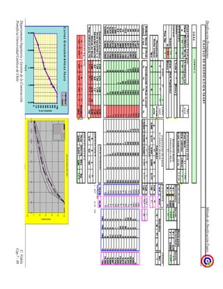 DosificaciónHormigonesMétododeDosificaciónFaury
DepartamentoIngenieríayGestióndelaConstrucciónC.Videla
PontificiaUniversidadCatólicadeChileCap.7-88
CALCULODEDOSIFICACIONFAURY
EJEMPLOC
EspecificaciónHormigón:TipoCondicionesobra
ClaseR28(Mpa)FD(%)Tm(mm)Cono(cm)Horm.Coef.Estad.t=1,282
H2510409CDesv.estándars(Mpa)5s
Materiales:Coef.VariaciónCV(%)15,9185Coef.deFauryEfectopared
AditivoIA%aire4MarcaARecomendadosSupuestoRecomendadosSupuesto
CementoResistenciaMediaK=K0,3650,365P=0,740,74
Grado:CCClasePortl.PuzolánicoDosificación(Mpa)K'=K'0,0020,002A=0,00600,009
K=240MarcaC31M=M3131
Peso.Esp.γ=
3
AridosNª3Combi-CurvasFauryCalculos
GMF1F2nadoenvolumenabsolutorealidealRetenidosRet.
Procedencia:enpesoGCalculado¯G¯M¯F1¯F2¯I
Fechaensayo:pesogmf1f2cVerif.M
Tipo:RR0,3090,1710,3430,0000,1771,0031
Supuesto
MallasEscalaI.Pond.Granulometría(%Pasaenpeso)gmf1f2cVerif.Z(%)t1
t(mm)t^0.2i%%%%%0,2650,1980,3600,0000,1771,0072,720
752,371100100100100272036018100100
502,1870,03810010010010027203601810010000000
402,0910,05410010010010027203601810010000000,000
251,9040,087471001008312203601886815300018,904
201,8210,1191410010072420360187773330008,372
12,51,6570,152170100610143601868651330008,162
101,5850,1890361005207360186161134003,615
5,01,3800,2460278340028018465103422010,252
2,51,2010,34001602600220183942011808,925
1,2501,0460,4960452000160183434011507,770
0,6300,9120,6640291300100182827001606,691
0,3150,7940,73001250040182221001705,898
0,1600,6930,774042001018191600805,025
0,00650,3650,95500004016,386
1001001000100
Densidadrealáridos2,722,712,682,70ndicesPonderales42,4442,26
Dens.aparentec.s.1,541,521,751,63Verificación
Absorciónáridos(%)0,70,91,71,18EstimacióndosisW(-R)=0,18OK
Módulodefinura7,866,613,72105,76KAhW
Prop.áridosenpeso(%)32,424,143,40,0100G0,370,0184165
Dosificación(kg/m^3):EstimaciónrazónW/C
WCGMF1F2DensidadFauryNCh170Máx.Sup.
16543358943878802412DF0,5530,4740,550,474
OBRA
proporcionesdemezcla
CurvasGranulométricasFaury
0
10
20
30
40
50
60
70
80
90
100
0,365
0,865
1,365
1,865
2,365
t^0.2
% en volumen
Real
Ideal
ANALISISGRANULOMETRICO
-20
0
20
40
60
80
100
7540201052,51,250,6300,3150,160
t(mm)
% pasa en peso
Supuesta
IdealFaury
C1
C2
C3
C4
 