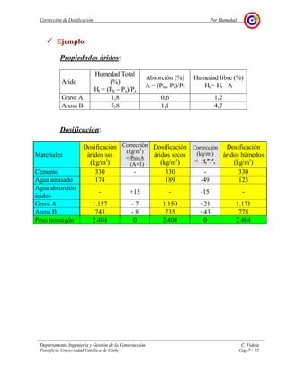 Corrección de Dosificación Por Humedad
Departamento Ingeniería y Gestión de la Construcción C. Videla
Pontificia Universidad Católica de Chile Cap.7 - 95
Ejemplo.
Propiedades áridos:
Arido
Humedad Total
(%)
Ht = (Ph – Ps)/Ps
Absorción (%)
A = (Psss-Ps)/Ps
Humedad libre (%)
Hl = Ht - A
Grava A 1,8 0,6 1,2
Arena B 5,8 1,1 4,7
Dosificación:
Materiales
Dosificación
áridos sss
(kg/m3
)
Corrección
(kg/m3
)
= PsssA
(A+1)
Dosificación
áridos secos
(kg/m3
)
Corrección
(kg/m3
)
= Ht*Ps
Dosificación
áridos húmedos
(kg/m3
)
Cemento 330 - 330 - 330
Agua amasado 174 189 -49 125
Agua absorción
áridos
- +15 - -15 -
Grava A 1.157 - 7 1.150 +21 1.171
Arena B 743 - 8 735 +43 778
Peso hormigón 2.404 0 2.404 0 2.404
 