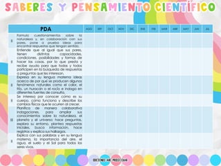 SABERES Y PENSAMIENTO CIENTÍFICO
PDA AGO SEP OCT NOV DIC ENE FEB MAR ABR MAY JUN JUL
II
Formula cuestionamientos sobre la
naturaleza y, en colaboración con sus
pares, pone a prueba ideas para
encontrar respuestas que tengan sentido.
II
Entiende que al igual que sus pares,
tienen distintas capacidades,
condiciones, posibilidades y formas de
hacer las cosas, por lo que presta y
recibe ayuda para que todas y todos
participen en la búsqueda de respuestas
a preguntas que les interesan.
II
Expresa en su lengua materna ideas
acerca de por qué se producen algunos
fenómenos naturales como el calor, el
frío, un huracán o el rocío e indaga en
diferentes fuentes de consulta.
II
Se interesa por conocer cómo es su
cuerpo, cómo funciona y describe los
cambios físicos que le ocurren al crecer.
III
Planifica de manera colaborativa
indagaciones, para ampliar sus
conocimientos sobre la naturaleza, el
planeta y el universo: hace preguntas,
explora su entorno, plantea respuestas
iniciales, busca información, hace
registros y explica sus hallazgos.
II
Explica con sus palabras y en su lengua
materna, la importancia del aire, el
agua, el suelo y el Sol para todos los
seres vivos.
 