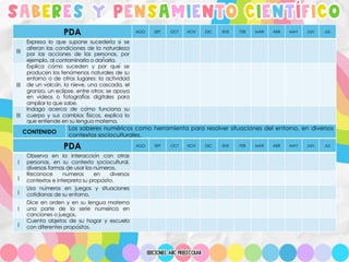 SABERES Y PENSAMIENTO CIENTÍFICO
PDA AGO SEP OCT NOV DIC ENE FEB MAR ABR MAY JUN JUL
III
Expresa lo que supone sucedería si se
alteran las condiciones de la naturaleza
por las acciones de las personas, por
ejemplo, al contaminarla o dañarla.
III
Explica cómo suceden y por qué se
producen los fenómenos naturales de su
entorno o de otros lugares: la actividad
de un volcán, la nieve, una cascada, el
granizo, un eclipse, entre otros; se apoya
en videos o fotografías digitales para
ampliar lo que sabe.
III
Indaga acerca de cómo funciona su
cuerpo y sus cambios físicos, explica lo
que entiende en su lengua materna.
CONTENIDO
Los saberes numéricos como herramienta para resolver situaciones del entorno, en diversos
contextos socioculturales.
PDA AGO SEP OCT NOV DIC ENE FEB MAR ABR MAY JUN JUL
I
Observa en la interacción con otras
personas, en su contexto sociocultural,
diversas formas de usar los números.
I
Reconoce números en diversos
contextos e interpreta su propósito.
I
Usa números en juegos y situaciones
cotidianas de su entorno.
I
Dice en orden y en su lengua materna
una parte de la serie numérica en
canciones o juegos.
I
Cuenta objetos de su hogar y escuela
con diferentes propósitos.
 