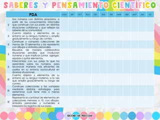 SABERES Y PENSAMIENTO CIENTÍFICO
PDA AGO SEP OCT NOV DIC ENE FEB MAR ABR MAY JUN JUL
II
Usa números con distintos propósitos, a
partir de los conocimientos informales
que construye con sus pares, en distintas
situaciones cotidianas y que reflejan los
saberes de su comunidad.
II
Cuenta objetos y elementos de su
entorno en su lengua materna y amplía
gradualmente su rango de conteo.
II
Construye y compara colecciones de
menos de 10 elementos y las representa
con dibujos o símbolos personales.
II
Resuelve de manera colaborativa
situaciones sencillas que involucran
números y que implican juntar, agregar,
separar o quitar elementos.
II
Intercambia con sus pares lo que ha
aprendido sobre los números, para
reconocer maneras más eficientes de
usarlos en su entorno sociocultural en
diversas situaciones.
III
Cuenta objetos y elementos de su
entorno en su lengua materna, a la vez
que amplía gradualmente su rango de
conteo.
III
Construye colecciones y las compara
mediante distintas estrategias para
determinar cuál tiene más o menos
elementos.
III
Representa la cantidad de elementos en
colecciones menores a 10, con dibujos,
símbolos personales y numerales e
interpreta los registros de sus pares.
 