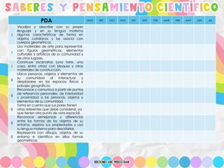 SABERES Y PENSAMIENTO CIENTÍFICO
PDA AGO SEP OCT NOV DIC ENE FEB MAR ABR MAY JUN JUL
I
Visualiza y describe con su propio
lenguaje y en su lengua materna
algunas características de forma en
objetos cotidianos y las asocia con
cuerpos geométricos.
I
Usa materiales de arte para representar,
con figuras geométricas, elementos
culturales y artísticos de su comunidad y
de otros lugares.
I
Construye escenarios (una torre, una
casa, entre otros) con bloques y otros
materiales de construcción.
II
Ubica personas, objetos y elementos de
su comunidad al interactuar y
desplazarse en los espacios físicos y
paisajes geográficos.
II
Reconoce y comunica a partir de puntos
de referencia personales, de interioridad
y proximidad a las personas, objetos y
elementos de su comunidad.
II
Toma en cuenta que sus pares tienen
otros referentes que debe considerar, ya
que tienen otro punto de vista espacial.
II
Reconoce semejanzas y diferencias
entre las formas de los objetos de su
entorno, explora sus propiedades y usa
su lengua materna para describirlas.
II
Representa con dibujos, objetos de su
entorno e identifica en ellos formas
geométricas.
 