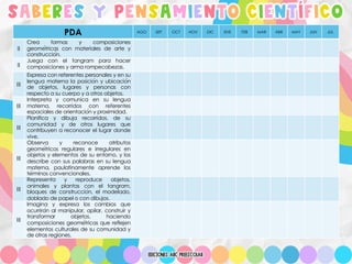 SABERES Y PENSAMIENTO CIENTÍFICO
PDA AGO SEP OCT NOV DIC ENE FEB MAR ABR MAY JUN JUL
II
Crea formas y composiciones
geométricas con materiales de arte y
construcción.
II
Juega con el tangram para hacer
composiciones y arma rompecabezas.
III
Expresa con referentes personales y en su
lengua materna la posición y ubicación
de objetos, lugares y personas con
respecto a su cuerpo y a otros objetos.
III
Interpreta y comunica en su lengua
materna, recorridos con referentes
espaciales de orientación y proximidad.
III
Planifica y dibuja recorridos, de su
comunidad y de otros lugares que
contribuyen a reconocer el lugar donde
vive.
III
Observa y reconoce atributos
geométricos regulares e irregulares en
objetos y elementos de su entorno, y los
describe con sus palabras en su lengua
materna, paulatinamente aprende los
términos convencionales.
III
Representa y reproduce objetos,
animales y plantas con el tangram,
bloques de construcción, el modelado,
doblado de papel o con dibujos.
III
Imagina y expresa los cambios que
ocurrirán al manipular, apilar, construir y
transformar objetos, haciendo
composiciones geométricas que reflejen
elementos culturales de su comunidad y
de otras regiones.
 