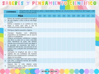 SABERES Y PENSAMIENTO CIENTÍFICO
CONTENIDO
Magnitudes de longitud, peso, capacidad y tiempo en situaciones cotidianas del hogar y del
entorno sociocultural.
PDA AGO SEP OCT NOV DIC ENE FEB MAR ABR MAY JUN JUL
I
Estima de manera perceptiva la longitud
de dos objetos y dice cuál es más largo
o corto.
I
Estima y expresa si un camino es más
largo o corto que otro y usa la
información para tomar decisiones.
I Distingue objetos pesados y ligeros.
I
Trasvasa líquidos con diferentes
propósitos y se familiariza con lo que le
cabe a un recipiente.
I
Ordena actividades cotidianas y juegos
que lleva a cabo en su casa y escuela
para identificar el paso del tiempo
(desde que se levanta hasta que llega a
la escuela, el momento de inicio y
finalización del recreo, secuencias en los
juegos o de cualquier otra actividad que
disfrute).
II
Compara la longitud de dos o más
objetos de uso cotidiano de manera
directa o por superposición, contrasta sus
ideas con sus pares.
II
Estima si un lugar está más cerca o lejos
que otro, y propone formas de medirlo
para comprobarlo.
II
Sopesa dos o más objetos para
comparar su peso y dice cuál es más
pesado o ligero que otro.
 