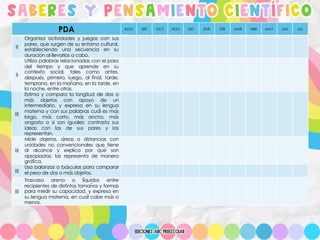 SABERES Y PENSAMIENTO CIENTÍFICO
PDA AGO SEP OCT NOV DIC ENE FEB MAR ABR MAY JUN JUL
II
Organiza actividades y juegos con sus
pares, que surgen de su entorno cultural,
estableciendo una secuencia en su
duración al llevarlas a cabo.
II
Utiliza palabras relacionadas con el paso
del tiempo y que aprende en su
contexto social, tales como antes,
después, primero, luego, al final, tarde,
temprano, en la mañana, en la tarde, en
la noche, entre otras.
III
Estima y compara la longitud de dos o
más objetos con apoyo de un
intermediario, y expresa en su lengua
materna y con sus palabras cuál es más
largo, más corto, más ancho, más
angosto o si son iguales; contrasta sus
ideas con las de sus pares y las
representan.
III
Mide objetos, áreas o distancias con
unidades no convencionales que tiene
al alcance y explica por qué son
apropiadas; las representa de manera
gráfica.
III
Usa balanzas o básculas para comparar
el peso de dos o más objetos.
III
Trasvasa arena o líquidos entre
recipientes de distintos tamaños y formas
para medir su capacidad, y expresa en
su lengua materna, en cuál cabe más o
menos.
 