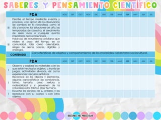 SABERES Y PENSAMIENTO CIENTÍFICO
PDA AGO SEP OCT NOV DIC ENE FEB MAR ABR MAY JUN JUL
III
Percibe el tiempo mediante eventos y
procesos, con apoyo de la observación
de cambios en la naturaleza, como el
día y la noche, las estaciones del año, las
temporadas de cosecha, el crecimiento
de seres vivos o cualquier evento
importante de la comunidad.
III
Hace uso de instrumentos cotidianos que
miden el paso del tiempo en su
comunidad, tales como calendarios,
relojes de arena, solares, digitales y
análogos.
CONTENIDO
Características de objetos y comportamiento de los materiales del entorno sociocultural.
PDA AGO SEP OCT NOV DIC ENE FEB MAR ABR MAY JUN JUL
I
Observa y explora los materiales con los
que están hechos los objetos, a través de
juegos, actividades diversas, así como
experiencias y recursos artísticos.
I
Reconoce en los objetos y elementos,
algunas características de consistencia,
forma, tamaño, color, textura o
maleabilidad y si provienen de la
naturaleza o los fabricó el ser humano.
I
Escucha los sonidos de su entorno y los
reproduce con su cuerpo y con otros
objetos.
 