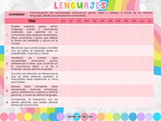 lenguajes
CONTENIDO
Comunicación de necesidades, emociones, gustos, ideas y saberes, a través de los diversos
lenguajes, desde una perspectiva comunitaria.
PDA AGO SEP OCT NOV DIC ENE FEB MAR ABR MAY JUN JUL
I
Emplea palabras, gestos, señas,
imágenes, sonidos o movimientos
corporales que aprende en su
comunidad, para expresar necesidades,
ideas, emociones y gustos que reflejan
su forma de interpretar y actuar en el
mundo.
I
Reconoce que cuando juega y socializa
con sus pares, se expresan desde sus
posibilidades, vivencias y cultura.
II
Manifiesta de manera clara
necesidades, emociones, gustos,
preferencias e ideas, que construye en
la convivencia diaria, y se da a
entender usando distintos lenguajes.
II
Escucha con atención, se interesa por lo
que las otras personas expresan, e
intercambia ideas esperando su turno
para hablar.
III
Expresa ideas completas sobre
necesidades, vivencias, emociones,
gustos, preferencias y saberes a distintas
personas, a través de distintos lenguajes.
III
Comprende, al interactuar con las
demás personas, que existen diversas
formas de comunicarse.
 