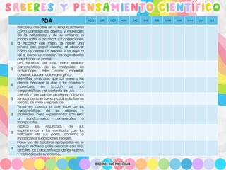 SABERES Y PENSAMIENTO CIENTÍFICO
PDA AGO SEP OCT NOV DIC ENE FEB MAR ABR MAY JUN JUL
II
Percibe y describe en su lengua materna
cómo cambian los objetos y materiales
de la naturaleza y de su entorno, al
manipularlos o modificar sus condiciones,
al modelar con masa, al hacer una
piñata con papel maché, al observar
cómo se derrite un helado si se deja al
sol o cómo se mezclan los ingredientes
para hacer un pastel.
II
Usa recursos del arte, para explorar
características de los materiales en
actividades, tales como modelar,
construir, dibujar, colorear o pintar.
II
Identifica otros usos que sus pares y las
demás personas le dan a los objetos y
materiales, en función de sus
características y el contexto de uso.
II
Identifica de dónde provienen algunos
sonidos de su entorno y cuál es la fuente
sonora, los imita y reproduce.
III
Toma en cuenta lo que sabe de las
características de los objetos y
materiales, para experimentar con ellos
al transformarlos, compararlos o
manipularlos.
III
Explica los resultados de sus
experimentos y los contrasta con los
hallazgos de sus pares, confirma o
modifica sus suposiciones iniciales.
III
Hace uso de palabras apropiadas en su
lengua materna para describir con más
detalles, las características de los objetos
y materiales de su entorno.
 