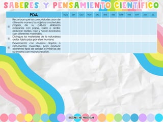 SABERES Y PENSAMIENTO CIENTÍFICO
PDA AGO SEP OCT NOV DIC ENE FEB MAR ABR MAY JUN JUL
III
Reconoce que las comunidades usan de
diferente manera los objetos y materiales
propios de su cultura: elaboran
artesanías con papel, barro o arcilla,
elaboran textiles, ropa y hacen bordados
con diferentes materiales.
III
Distingue los materiales de la naturaleza
de los fabricados por el ser humano
III
Experimenta con diversos objetos o
instrumentos musicales, para producir
diferentes tipos de sonidos e imitar los de
su entorno con mayor precisión.
 