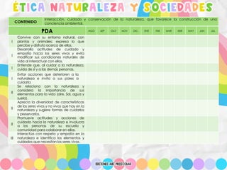 ÉTICA NATURALEZA Y SOCIEDADES
CONTENIDO
Interacción, cuidado y conservación de la naturaleza, que favorece la construcción de una
conciencia ambiental.
PDA AGO SEP OCT NOV DIC ENE FEB MAR ABR MAY JUN JUL
I
Convive con su entorno natural, con
plantas y animales; expresa lo que
percibe y disfruta acerca de ellos.
I
Desarrolla actitudes de cuidado y
empatía hacia los seres vivos y evita
modificar sus condiciones naturales de
vida al interactuar con ellos.
I
Entiende que, al cuidar a la naturaleza,
cuida de sí y a las demás personas.
I
Evitar acciones que deterioren a la
naturaleza e invita a sus pares a
cuidarla
II
Se relaciona con la naturaleza y
considera la importancia de sus
elementos para la vida (aire, Sol, agua y
suelo).
II
Aprecia la diversidad de características
de los seres vivos y no vivos que hay en la
naturaleza y sugiere formas de cuidarlos
y preservarlos.
II
Promueve actitudes y acciones de
cuidado hacia la naturaleza e involucra
a las personas de su escuela y
comunidad para colaborar en ellas.
III
Interactúa con respeto y empatía en la
naturaleza e identifica los elementos y
cuidados que necesitan los seres vivos.
 