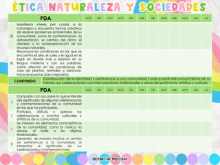 ÉTICA NATURALEZA Y SOCIEDADES
PDA AGO SEP OCT NOV DIC ENE FEB MAR ABR MAY JUN JUL
III
Manifiesta interés por cuidar a la
naturaleza y encuentra formas creativas
de resolver problemas ambientales de su
comunidad, como la contaminación, la
deforestación, el cambio del clima, el
deshielo o la sobreexplotación de los
recursos naturales.
III
Reconoce las condiciones en las que se
encuentra el aire, el suelo y el agua en el
lugar en donde vive y expresa en su
lengua materna y con sus palabras,
cómo afectan en las condiciones de
vida de plantas, animales y personas;
hace propuestas para mejorarlas.
CONTENIDO
Construcción de la identidad y pertenencia a una comunidad y país a partir del conocimiento de su
historia, sus celebraciones, conmemoraciones tradicionales y obras del patrimonio artístico y cultural.
PDA AGO SEP OCT NOV DIC ENE FEB MAR ABR MAY JUN JUL
I
Comparte con sus pares lo que entiende
del significado de algunas celebraciones
y conmemoraciones de su comunidad
en las que ha participado.
I
Participa, disfruta y aprecia las
celebraciones y eventos culturales y
artísticos de su comunidad.
I
Se interesa en elementos característicos
de su comunidad, como la música, la
danza, el baile o los objetos
tradicionales.
II
Desarrolla, de manera intuitiva un sentido
de pertenencia a la comunidad, al
interpretar el significado de sus
celebraciones y conmemoraciones.
 