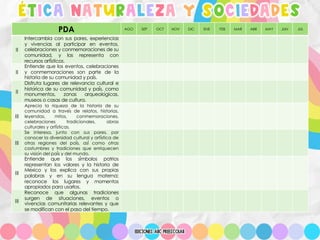 ÉTICA NATURALEZA Y SOCIEDADES
PDA AGO SEP OCT NOV DIC ENE FEB MAR ABR MAY JUN JUL
II
Intercambia con sus pares, experiencias
y vivencias al participar en eventos,
celebraciones y conmemoraciones de su
comunidad, y las representa con
recursos artísticos.
II
Entiende que los eventos, celebraciones
y conmemoraciones son parte de la
historia de su comunidad y país.
II
Disfruta lugares de relevancia cultural e
histórica de su comunidad y país, como
monumentos, zonas arqueológicas,
museos o casas de cultura.
III
Aprecia la riqueza de la historia de su
comunidad a través de relatos, historias,
leyendas, mitos, conmemoraciones,
celebraciones tradicionales, obras
culturales y artísticas.
III
Se interesa, junto con sus pares, por
conocer la diversidad cultural y artística de
otras regiones del país, así como otras
costumbres y tradiciones que enriquecen
su visión del país y del mundo.
III
Entiende que los símbolos patrios
representan los valores y la historia de
México y los explica con sus propias
palabras y en su lengua materna;
reconoce los lugares y momentos
apropiados para usarlos.
III
Reconoce que algunas tradiciones
surgen de situaciones, eventos o
vivencias comunitarias relevantes y que
se modifican con el paso del tiempo.
 