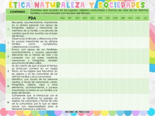 ÉTICA NATURALEZA Y SOCIEDADES
CONTENIDO
Cambios que ocurren en los lugares, objetos, costumbres y formas de vida de las distintas
familias y comunidades con el paso del tiempo.
PDA AGO SEP OCT NOV DIC ENE FEB MAR ABR MAY JUN JUL
I
Recuerda acontecimientos importantes
en su historia personal con apoyo de
fotografías, objetos y narraciones de
miembros de su familia, y se percata de
cambios que le han ocurrido con el paso
del tiempo.
I
Observa las similitudes y diferencias entre
los sucesos importantes de las distintas
familias, como cumpleaños,
celebraciones o eventos.
II
Evoca, con apoyo de sus familiares,
acontecimientos y sucesos personales
relevantes de su historia de vida y los
comparte con sus pares, mediante
narraciones y fotografías, también
escucha los de ellas y ellos.
II
Se da cuenta de que al pasar el tiempo
se producen cambios en sus rasgos
físicos, en los lugares que frecuenta, en
los objetos y en las costumbres de las
distintas familias y de la comunidad.
III
Identifica, con ayuda de las personas
adultas, a través de narraciones, cartas,
fotografías, objetos, ropa y otros
elementos, acontecimientos y sucesos
importantes ocurridos en sus familias a lo
largo del tiempo.
III
Comprende que, al interactuar con el
entorno, se modifican los paisajes, los
objetos, las costumbres y formas de vida
de la comunidad, por lo que se debe
actuar con responsabilidad para el
bienestar individual y colectivo.
 