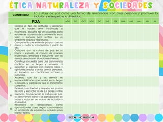 ÉTICA NATURALEZA Y SOCIEDADES
CONTENIDO
La cultura de paz como una forma de relacionarse con otras personas y promover la
inclusión y el respeto a la diversidad.
PDA AGO SEP OCT NOV DIC ENE FEB MAR ABR MAY JUN JUL
I
Expresa el tipo de actitudes y acciones
que le hacen sentir incómodo o
incómoda, escucha las de sus pares, para
establecer acuerdos de convivencia en su
salón y escuela para sentirse en un
ambiente seguro y respetuoso.
I
Comparte lo que entiende por paz con sus
pares, y nutre su concepción a partir de
ello.
I
Colabora con la cultura de paz en su
hogar y escuela, al convivir de manera
respetuosa, armónica e incluyente con las
demás personas en situaciones diversas.
II
Construye acuerdos para una convivencia
pacífica en su hogar y escuela, al
escuchar y expresar con respeto ideas y
opiniones propias y de las demás personas,
sin importar sus condiciones sociales y
culturales.
II
Acuerda con las y los demás las
responsabilidades que tendrá en su hogar
y escuela, y explica por qué es importante
cumplirlas.
III
Expresa con libertad y respeto sus puntos
de vista y escucha los de sus pares y otras
personas, favoreciendo la cultura de paz,
la convivencia sana y la participación de
todas y todos en un marco de inclusión y
diversidad.
III
Reconoce los desacuerdos como
oportunidades para seguir construyendo
un ambiente de equidad e inclusión para
todas y todos.
 