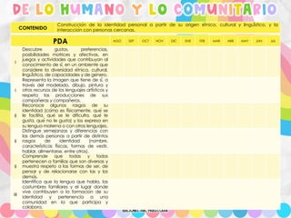de lo humano y lo comunitario
CONTENIDO
Construcción de la identidad personal a partir de su origen étnico, cultural y lingüístico, y la
interacción con personas cercanas.
PDA AGO SEP OCT NOV DIC ENE FEB MAR ABR MAY JUN JUL
I
Descubre gustos, preferencias,
posibilidades motrices y afectivas, en
juegos y actividades que contribuyan al
conocimiento de sí, en un ambiente que
considere la diversidad étnica, cultural,
lingüística, de capacidades y de género.
I
Representa la imagen que tiene de sí, a
través del modelado, dibujo, pintura y
otros recursos de los lenguajes artísticos y
respeta las producciones de sus
compañeras y compañeros.
II
Reconoce algunos rasgos de su
identidad (cómo es físicamente, qué se
le facilita, qué se le dificulta, qué le
gusta, qué no le gusta) y los expresa en
su lengua materna o con otros lenguajes.
II
Distingue semejanzas y diferencias con
las demás personas a partir de distintos
rasgos de identidad (nombre,
características físicas, formas de vestir,
hablar, alimentarse, entre otros).
II
Comprende que todas y todos
pertenecen a familias que son diversas y
muestra respeto a las formas de ser, de
pensar y de relacionarse con las y los
demás.
III
Identifica que la lengua que habla, las
costumbres familiares y el lugar donde
vive contribuyen a la formación de su
identidad y pertenencia a una
comunidad en la que participa y
colabora.
 