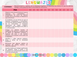lenguajes
CONTENIDO
Reconocimiento y aprecio de la diversidad lingüística, al identificar las formas en que las distintas
familias y otras personas de la comunidad se comunican.
PDA AGO SEP OCT NOV DIC ENE FEB MAR ABR MAY JUN JUL
I
Observa y escucha las formas en que se
expresan sus compañeras y
compañeros, así como las distintas
familias de la comunidad, e interpreta lo
que comunican.
II
Se familiariza con las formas en que se
expresan compañeras y compañeros,
así como las distintas familias y personas
de la comunidad, e incorpora
expresiones de origen indígena,
extranjero o de las lenguas de señas a
su comunicación.
II
Indaga, en distintas fuentes, el
significado de términos o palabras que
se utilizan en diferentes contextos o
regiones del país, y de manera
paulatina, las incorpora como parte de
su expresión.
III
Identifica y utiliza algunas palabras,
frases o señas de la diversidad
lingüística.
III
Reconoce que algunos objetos se
nombran de distinta manera, en
diferentes regiones.
III
Muestra interés por indagar significados
de palabras, frases o señas, y las
incorpora a su comunicación como una
forma de enriquecerla.
 