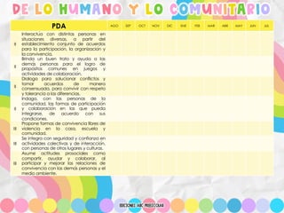 de lo humano y lo comunitario
PDA AGO SEP OCT NOV DIC ENE FEB MAR ABR MAY JUN JUL
II
Interactúa con distintas personas en
situaciones diversas, a partir del
establecimiento conjunto de acuerdos
para la participación, la organización y
la convivencia.
II
Brinda un buen trato y ayuda a las
demás personas para el logro de
propósitos comunes en juegos y
actividades de colaboración.
II
Dialoga para solucionar conflictos y
tomar acuerdos de manera
consensuada, para convivir con respeto
y tolerancia a las diferencias.
II
Indaga, con las personas de la
comunidad, las formas de participación
y colaboración en las que pueda
integrarse, de acuerdo con sus
condiciones.
III
Propone formas de convivencia libres de
violencia en la casa, escuela y
comunidad.
III
Se integra con seguridad y confianza en
actividades colectivas y de interacción,
con personas de otros lugares y culturas.
III
Asume actitudes prosociales como
compartir, ayudar y colaborar, al
participar y mejorar las relaciones de
convivencia con las demás personas y el
medio ambiente.
 