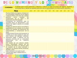 de lo humano y lo comunitario
CONTENIDO
Cuidado de la salud personal y colectiva, al llevar a cabo acciones de higiene, limpieza, y
actividad física, desde los saberes prácticos de la comunidad y la información científica.
PDA AGO SEP OCT NOV DIC ENE FEB MAR ABR MAY JUN JUL
I
Practica hábitos de higiene y limpieza en
sus actividades cotidianas al usar objetos
y espacios físicos, así como de cuidado
personal, como medidas de
conservación de la salud y de
prevención de enfermedades.
I
Comprende los beneficios que la
actividad física, la alimentación y los
hábitos de higiene aportan al cuidado
de la salud.
I
Indaga con personas de la comunidad o
especialistas en el cuidado de la salud
infantil, las medidas de prevención de
enfermedades y conservación de la
salud.
II
Indaga diversas formas que favorecen al
cuidado de la salud desde la visión de
otras culturas, por ejemplo, narrativas,
testimonios orales, y pláticas con las
personas mayores de su comunidad
relacionadas con la medicina
tradicional.
II
Con ayuda de una persona adulta,
busca información acerca de las
acciones que están a su alcance, para
el cuidado de la salud personal y
colectiva, en diversas fuentes científicas,
oficiales u otras.
II
Sabe a dónde o con quién acudir
cuando tiene algún malestar físico o
enfermedad.
 