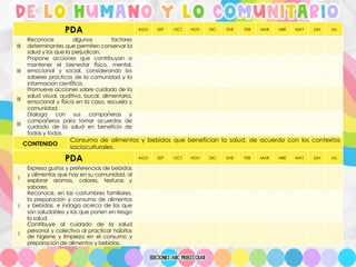 de lo humano y lo comunitario
PDA AGO SEP OCT NOV DIC ENE FEB MAR ABR MAY JUN JUL
III
Reconoce algunos factores
determinantes que permiten conservar la
salud y los que la perjudican.
III
Propone acciones que contribuyan a
mantener el bienestar físico, mental,
emocional y social, considerando los
saberes prácticos de la comunidad y la
información científica.
III
Promueve acciones sobre cuidado de la
salud visual, auditiva, bucal, alimentaria,
emocional y física en la casa, escuela y
comunidad.
III
Dialoga con sus compañeras y
compañeros para tomar acuerdos de
cuidado de la salud en beneficio de
todas y todos.
CONTENIDO
Consumo de alimentos y bebidas que benefician la salud, de acuerdo con los contextos
socioculturales.
PDA AGO SEP OCT NOV DIC ENE FEB MAR ABR MAY JUN JUL
I
Expresa gustos y preferencias de bebidas
y alimentos que hay en su comunidad, al
explorar aromas, colores, texturas y
sabores.
I
Reconoce, en las costumbres familiares,
la preparación y consumo de alimentos
y bebidas, e indaga acerca de los que
son saludables y los que ponen en riesgo
la salud.
I
Contribuye al cuidado de la salud
personal y colectiva al practicar hábitos
de higiene y limpieza en el consumo y
preparación de alimentos y bebidas.
 