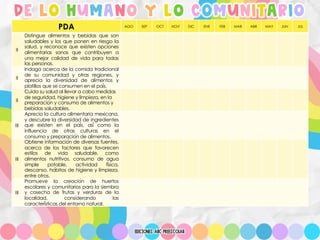 de lo humano y lo comunitario
PDA AGO SEP OCT NOV DIC ENE FEB MAR ABR MAY JUN JUL
II
Distingue alimentos y bebidas que son
saludables y los que ponen en riesgo la
salud, y reconoce que existen opciones
alimentarias sanas que contribuyen a
una mejor calidad de vida para todas
las personas.
II
Indaga acerca de la comida tradicional
de su comunidad y otras regiones, y
aprecia la diversidad de alimentos y
platillos que se consumen en el país.
II
Cuida su salud al llevar a cabo medidas
de seguridad, higiene y limpieza, en la
preparación y consumo de alimentos y
bebidas saludables.
III
Aprecia la cultura alimentaria mexicana,
y descubre la diversidad de ingredientes
que existen en el país, así como la
influencia de otras culturas en el
consumo y preparación de alimentos.
III
Obtiene información de diversas fuentes,
acerca de los factores que favorecen
estilos de vida saludable, como
alimentos nutritivos, consumo de agua
simple potable, actividad física,
descanso, hábitos de higiene y limpieza,
entre otros.
III
Promueve la creación de huertos
escolares y comunitarios para la siembra
y cosecha de frutas y verduras de la
localidad, considerando las
características del entorno natural.
 