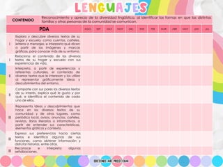 lenguajes
CONTENIDO
Reconocimiento y aprecio de la diversidad lingüística, al identificar las formas en que las distintas
familias y otras personas de la comunidad se comunican.
PDA AGO SEP OCT NOV DIC ENE FEB MAR ABR MAY JUN JUL
I
Explora y descubre diversos textos de su
hogar y escuela, como cuentos, carteles,
letreros o mensajes, e interpreta qué dicen
a partir de las imágenes y marcas
gráficas, para conocer más de su entorno.
I
Relaciona el contenido de los diversos
textos de su hogar y escuela con sus
experiencias de vida.
II
Interpreta, a partir de experiencias y
referentes culturales, el contenido de
diversos textos que le interesan y los utiliza
al representar gráficamente ideas y
descubrimientos del entorno.
II
Comparte con sus pares los diversos textos
de su interés, explica qué le gusta y por
qué, e identifica el contenido de cada
uno de ellos.
III
Representa ideas y descubrimientos que
hace en los diversos textos de su
comunidad y de otros lugares, como
periódico local, avisos, anuncios, carteles,
revistas, libros literarios o informativos, a
partir de entender sus características,
elementos gráficos y contexto.
III
Expresa sus preferencias hacia ciertos
textos e identifica algunas de sus
funciones, como obtener información y
disfrutar historias, entre otras.
III
Reconoce e interpreta algunas
señalizaciones.
 