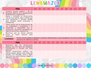 lenguajes
PDA AGO SEP OCT NOV DIC ENE FEB MAR ABR MAY JUN JUL
III
Combina recursos gráficos y de los
lenguajes artísticos, en la representación
de emociones y experiencias.
III
Explica y comparte sus producciones
con las y los demás, dice o señala qué
quiso representar y describe detalles
para enfatizar ciertas emociones o
experiencias.
III
Opina acerca de las producciones de
sus compañeras y compañeros, y al
observarlas y compararlas con su
producción, encuentra semejanzas en
algunas emociones y experiencias.
III
Reconoce que las demás personas
tienen el mismo derecho para
expresarse.
CONTENIDO
Producciones gráficas dirigidas a diversos destinatarios, para establecer vínculos sociales con
personas en distintas culturas.
PDA AGO SEP OCT NOV DIC ENE FEB MAR ABR MAY JUN JUL
I
Reconoce que las producciones
gráficas, son una forma de establecer
comunicación o vínculos con otras
personas.
I
Elabora producciones gráficas con
marcas propias, dibujos o por medio del
dictado, con mensajes, avisos o algún
otro texto que quiera informar, dirigido a
diferentes personas.
 