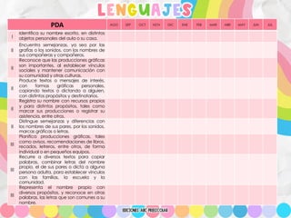 lenguajes
PDA AGO SEP OCT NOV DIC ENE FEB MAR ABR MAY JUN JUL
I
Identifica su nombre escrito, en distintos
objetos personales del aula o su casa.
II
Encuentra semejanzas, ya sea por las
grafías o los sonidos, con los nombres de
sus compañeras y compañeros.
II
Reconoce que las producciones gráficas
son importantes, al establecer vínculos
sociales y mantener comunicación con
su comunidad y otras culturas.
II
Produce textos o mensajes de interés,
con formas gráficas personales,
copiando textos o dictando a alguien,
con distintos propósitos y destinatarios.
II
Registra su nombre con recursos propios
y para distintos propósitos, tales como
marcar sus producciones o registrar su
asistencia, entre otros.
II
Distingue semejanzas y diferencias con
los nombres de sus pares, por los sonidos,
marcas gráficas o letras.
III
Planifica producciones gráficas, tales
como avisos, recomendaciones de libros,
recados, letreros, entre otros, de forma
individual o en pequeños equipos.
III
Recurre a diversos textos para copiar
palabras, combinar letras del nombre
propio, el de sus pares o dicta a alguna
persona adulta, para establecer vínculos
con las familias, la escuela y la
comunidad.
III
Representa el nombre propio con
diversos propósitos, y reconoce en otras
palabras, las letras que son comunes a su
nombre.
 