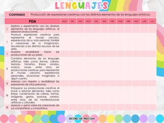 lenguajes
CONTENIDO Producción de expresiones creativas con los distintos elementos de los lenguajes artísticos.
PDA AGO SEP OCT NOV DIC ENE FEB MAR ABR MAY JUN JUL
I
Explora y experimenta con los diversos
elementos de los lenguajes artísticos, al
elaborar producciones.
I
Produce expresiones creativas para
representar el mundo cercano,
experiencias de su vida personal, familiar
o creaciones de su imaginación,
recurriendo a los distintos recursos de las
artes.
I
Muestra sensibilidad hacia las
producciones de sus pares.
II
Combina elementos de los lenguajes
artísticos, tales como formas, colores,
texturas, tamaños, líneas, sonidos,
música, voces, entre otros, en
producciones creativas, para representar
el mundo cercano, experiencias
personales, situaciones imaginarias o
algún cuento.
II
Aprecia con respeto y sensibilidad las
expresiones de otras personas.
III
Enriquece sus producciones creativas al
incluir o retomar elementos, tales como
líneas, combinación de colores, formas,
imágenes, gestos, posturas, sonidos,
entre otros, de las manifestaciones
artísticas y culturales.
III
Aprecia y opina sobre las creaciones de
sus compañeras y compañeros.
 