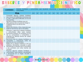 SABERES Y PENSAMIENTO CIENTÍFICO
CONTENIDO
Saberes familiares y comunitarios que resuelven situaciones y necesidades en el hogar y la
comunidad.
PDA AGO SEP OCT NOV DIC ENE FEB MAR ABR MAY JUN JUL
I
Comparte algunos saberes familiares
que conoce en diferentes situaciones de
su vida, y descubre similitudes con los de
otras familias.
I
Identifica saberes familiares que son
útiles para la vida, sin poner en riesgo su
integridad física y la de las otras
personas.
I
Disfruta de historias, mitos y leyendas que
explican fenómenos de la naturaleza.
II
Distingue y selecciona saberes familiares
y comunitarios útiles, para resolver
situaciones diversas, los compara con los
de sus compañeras y compañeros y
entiende las distintas formas de usarlos
en las familias.
II
Reconoce que los saberes familiares se
comparten y enriquecen entre las
personas de una comunidad.
II
Explica en su lengua materna y con sus
palabras, fenómenos naturales a partir
de leyendas e historias de la comunidad
y los contrasta con otras fuentes de
consulta.
III
Propone algunos saberes familiares y
comunitarios, para resolver necesidades
y situaciones en su hogar, escuela y
comunidad.
 