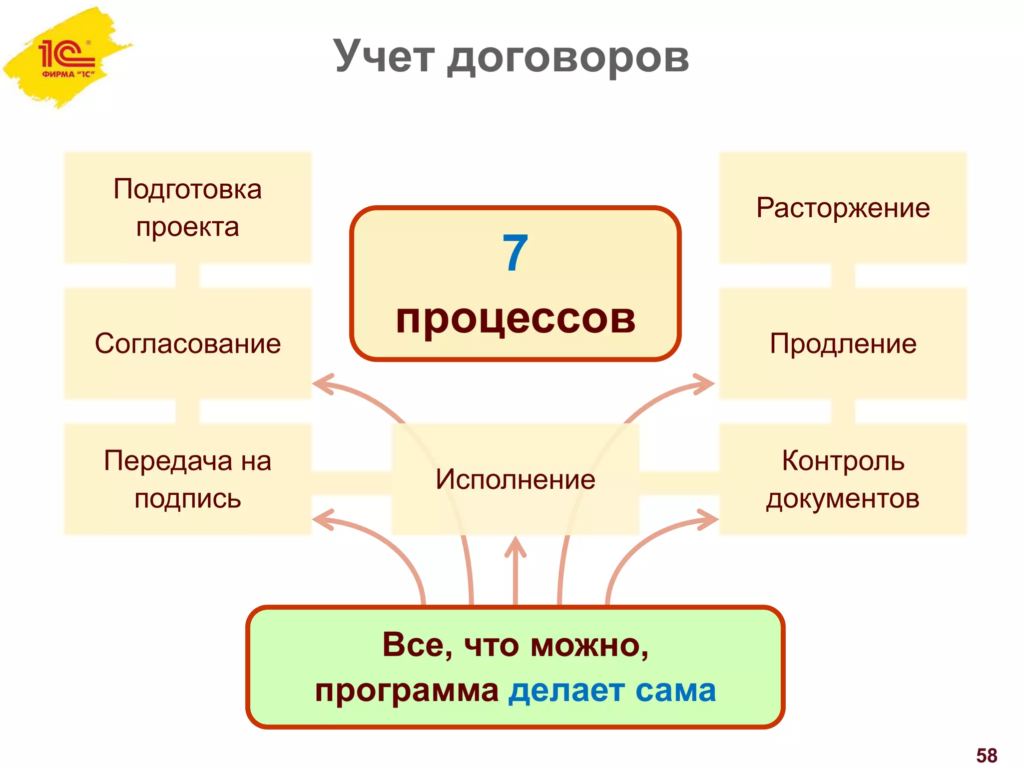 Учет договоров
58
Все, что можно,
программа делает сама
Подготовка
проекта
Согласование
Передача на
подпись
Контроль
документов
Исполнение
Расторжение
7
процессов Продление
 