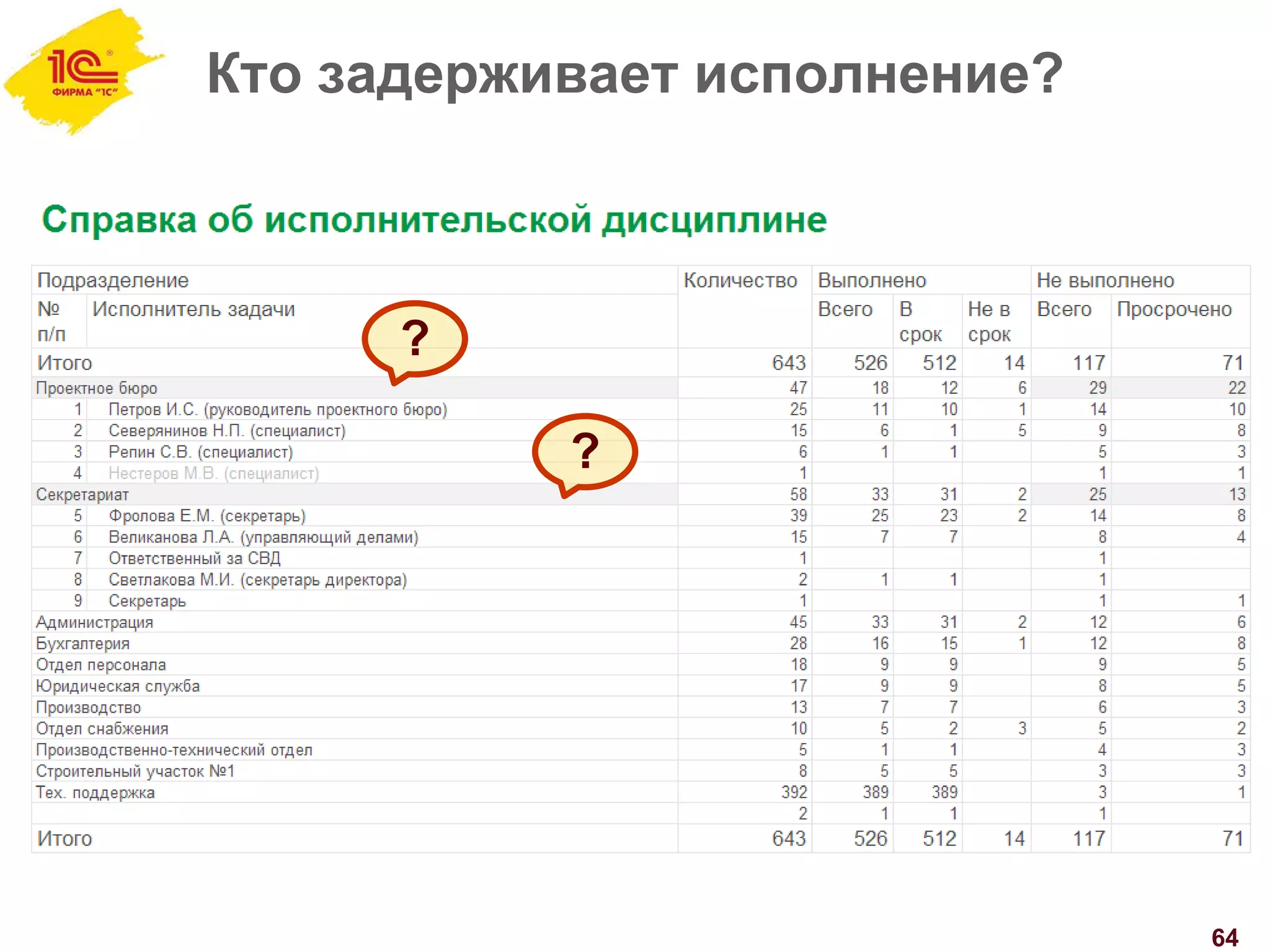 Кто задерживает исполнение?
64
?
?
 