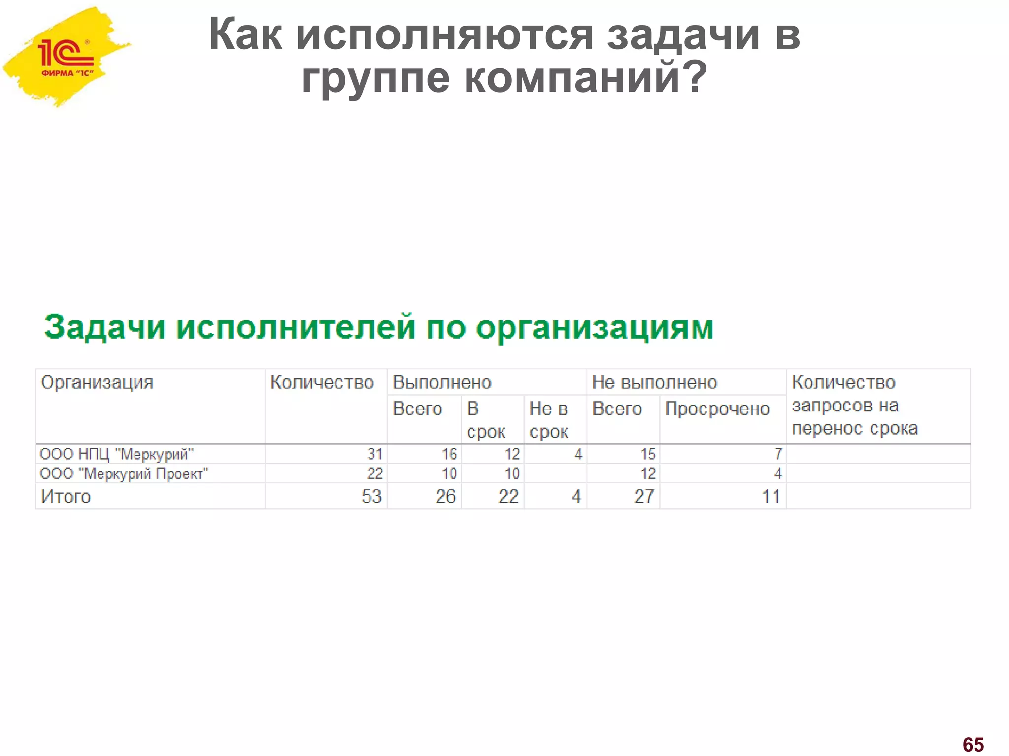 Как исполняются задачи в
группе компаний?
65
 