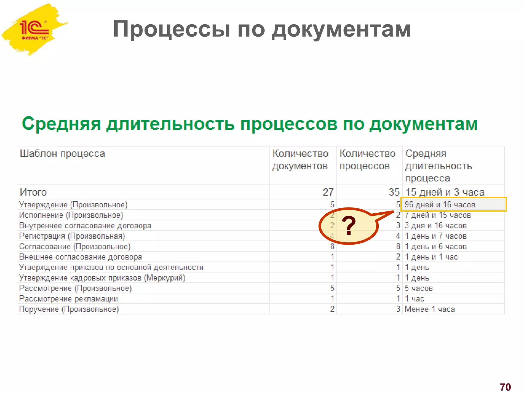 Процессы по документам
70
?
 