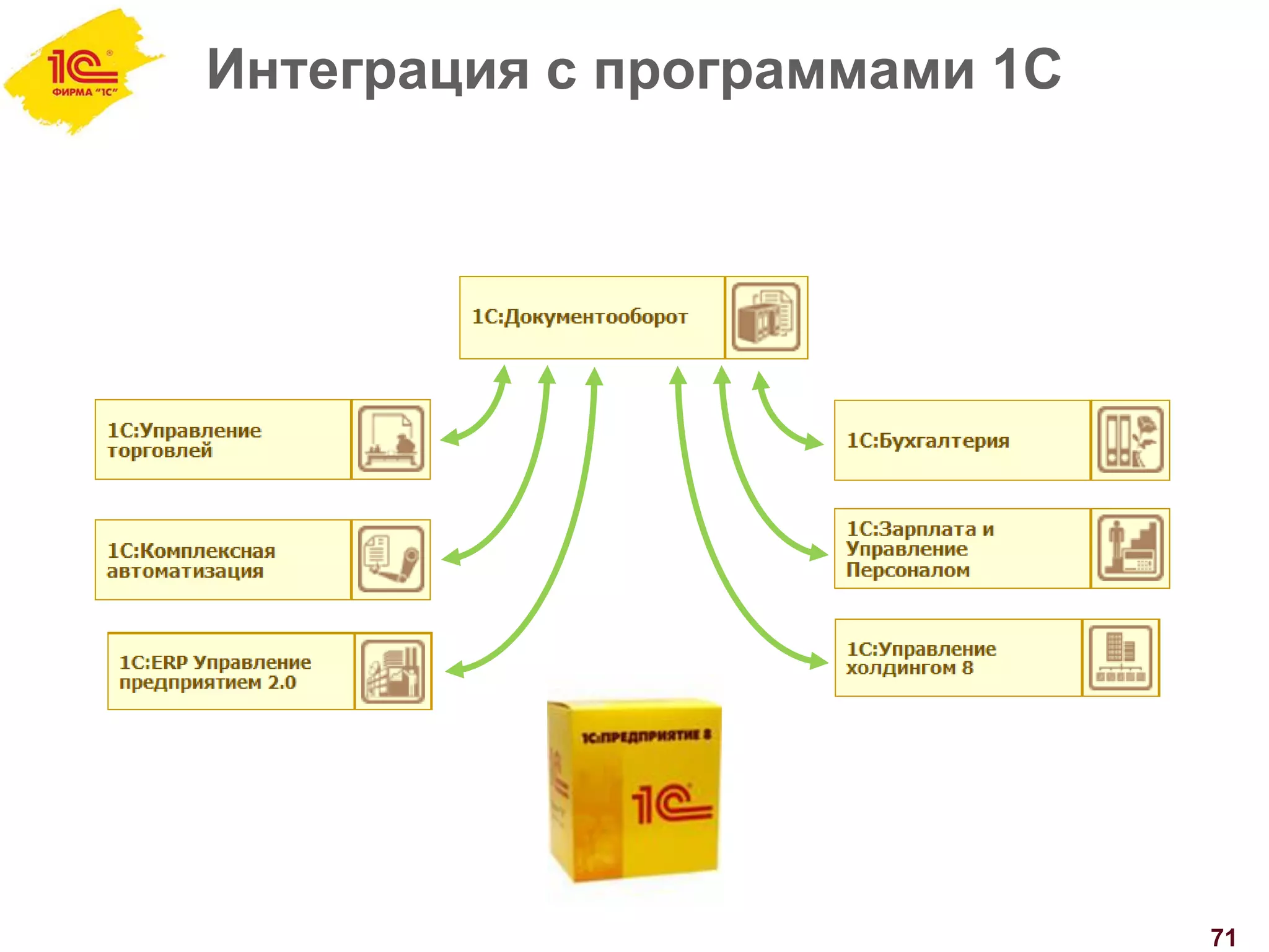 Интеграция с программами 1С
71
 