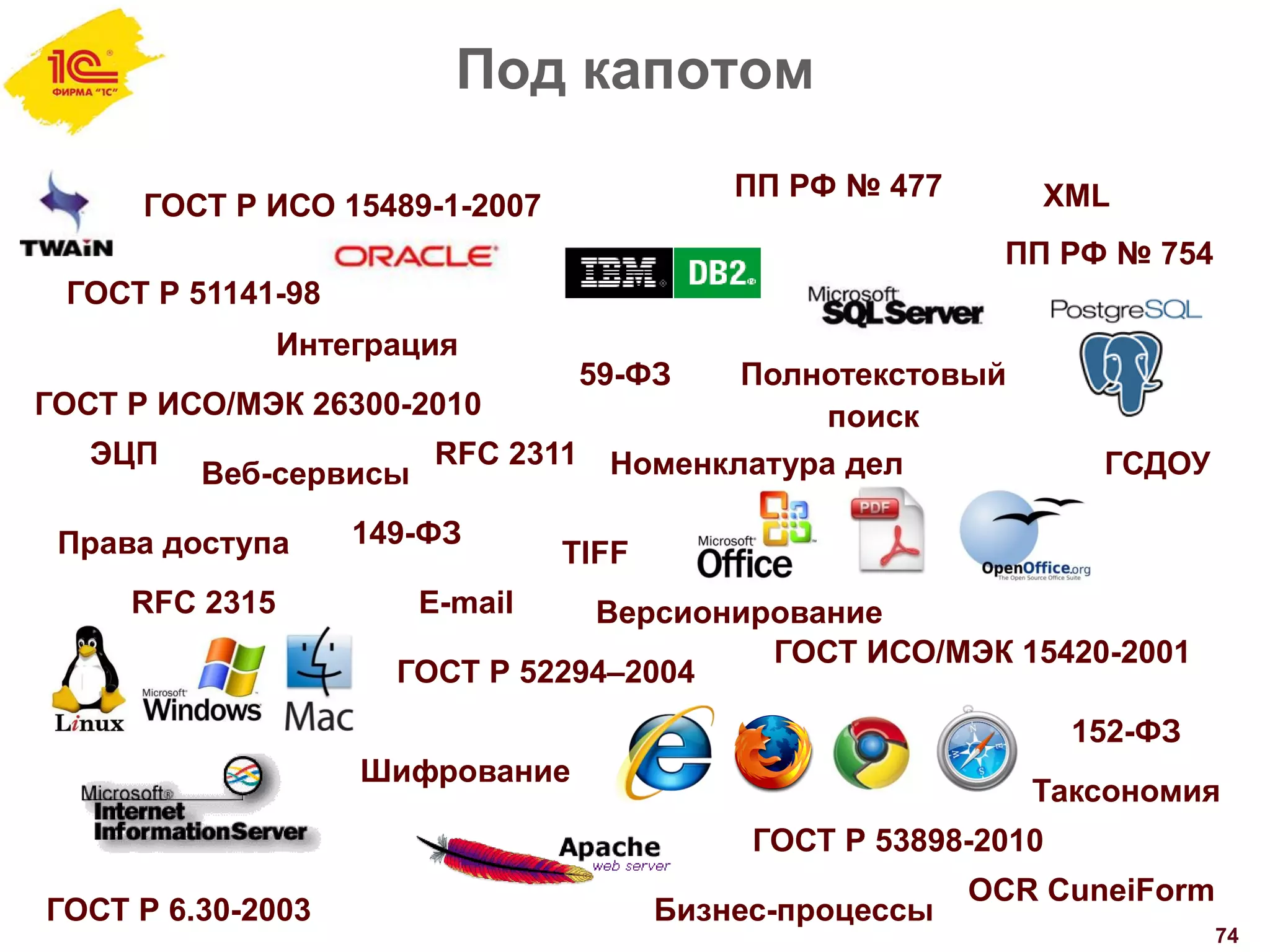 Под капотом
74
XML
Веб-сервисы
ЭЦП
E-mail
Полнотекстовый
поиск
ГОСТ Р 6.30-2003
152-ФЗ
ГОСТ Р 51141-98
149-ФЗ
ГОСТ Р ИСО/МЭК 26300-2010
ГОСТ Р ИСО 15489-1-2007
59-ФЗ
ПП РФ № 477
ГСДОУ
ГОСТ Р 52294–2004
RFC 2315
RFC 2311
ГОСТ Р 53898-2010
ПП РФ № 754
ГОСТ ИСО/МЭК 15420-2001
TIFF
OCR CuneiForm
Интеграция
Шифрование
Бизнес-процессы
Таксономия
Номенклатура дел
Версионирование
Права доступа
 