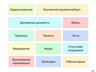 16
Корреспонденция Внутренний документооборот
Договорные документы Файлы
Процессы Проекты
Мероприятия Форум
Почта
Отсутствие
сотрудников
Бронирование
переговорных
Календари Рабочее время
 