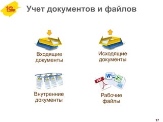 Учет документов и файлов
17
Входящие
документы
Исходящие
документы
Рабочие
файлы
Внутренние
документы
 