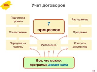 Учет договоров
58
Все, что можно,
программа делает сама
Подготовка
проекта
Согласование
Передача на
подпись
Контроль
документов
Исполнение
Расторжение
7
процессов Продление
 