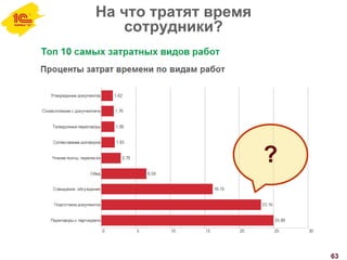 На что тратят время
сотрудники?
63
?
 