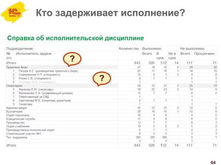 Кто задерживает исполнение?
64
?
?
 